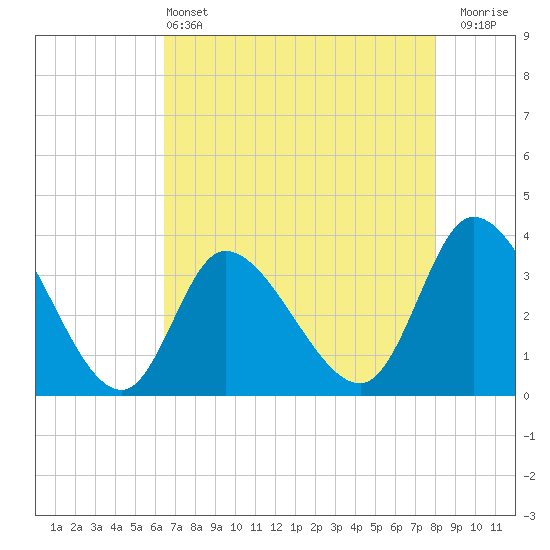 Pawleys Island ICW tide chart for Saturday, May 2, 2026