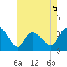 Pawleys Island ICW tide chart for Tuesday, May 5, 2026