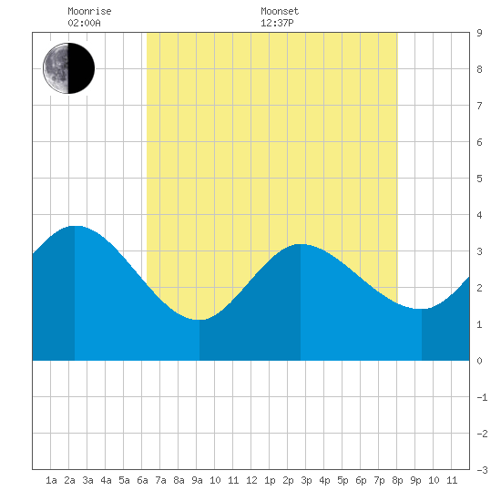 Pawleys Island ICW tide chart for Saturday, May 9, 2026