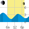 Pawleys Island ICW tide chart for Saturday, May 9, 2026