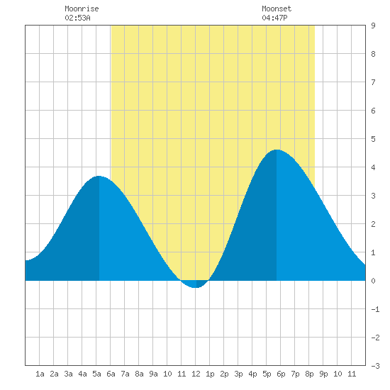 Pawleys Island ICW tide chart for Thursday, June 11, 2026