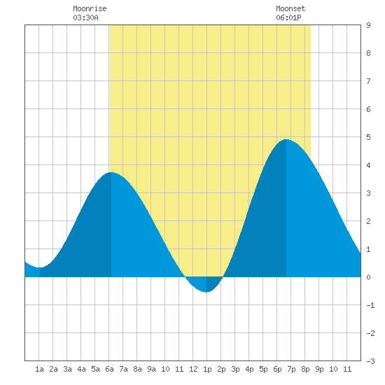 Pawleys Island ICW tide chart for Friday, June 12, 2026
