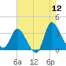 Pawleys Island ICW tide chart for Friday, June 12, 2026