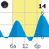 Pawleys Island ICW tide chart for Sunday, June 14, 2026