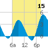 Pawleys Island ICW tide chart for Monday, June 15, 2026
