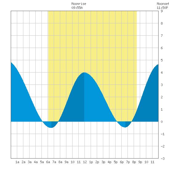 Pawleys Island ICW tide chart for Thursday, June 18, 2026