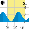 Pawleys Island ICW tide chart for Sunday, June 21, 2026