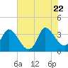 Pawleys Island ICW tide chart for Monday, June 22, 2026