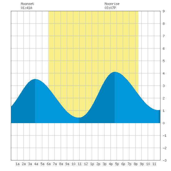 Pawleys Island ICW tide chart for Tuesday, June 23, 2026