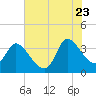 Pawleys Island ICW tide chart for Tuesday, June 23, 2026