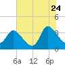 Pawleys Island ICW tide chart for Wednesday, June 24, 2026