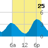 Pawleys Island ICW tide chart for Thursday, June 25, 2026