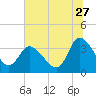 Pawleys Island ICW tide chart for Saturday, June 27, 2026