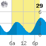Pawleys Island ICW tide chart for Monday, June 29, 2026