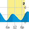 Pawleys Island ICW tide chart for Tuesday, June 2, 2026