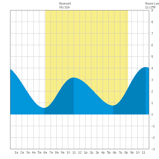 Pawleys Island ICW tide chart for Wednesday, June 3, 2026