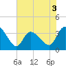 Pawleys Island ICW tide chart for Wednesday, June 3, 2026