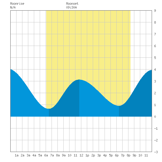 Pawleys Island ICW tide chart for Thursday, June 4, 2026