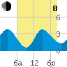 Pawleys Island ICW tide chart for Monday, June 8, 2026