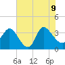 Pawleys Island ICW tide chart for Tuesday, June 9, 2026