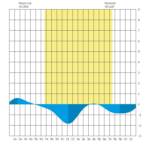Ross Island tide chart for Sunday, September 10, 2023