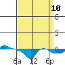 Ross Island tide chart for Sunday, September 10, 2023