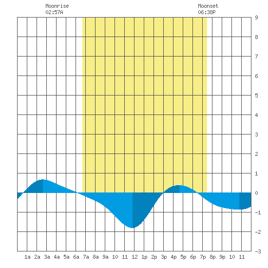 Ross Island tide chart for Monday, September 11, 2023