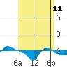 Ross Island tide chart for Monday, September 11, 2023