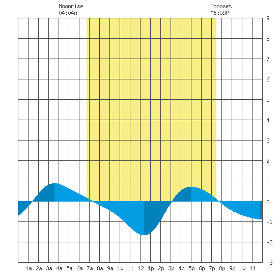 Ross Island tide chart for Tuesday, September 12, 2023