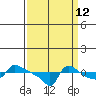 Ross Island tide chart for Tuesday, September 12, 2023