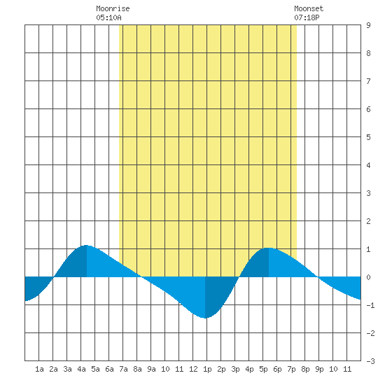 Ross Island tide chart for Wednesday, September 13, 2023