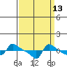 Ross Island tide chart for Wednesday, September 13, 2023
