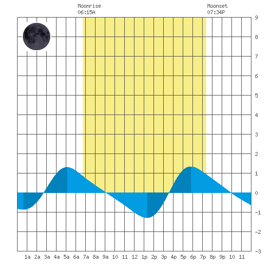 Ross Island tide chart for Thursday, September 14, 2023