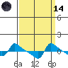 Ross Island tide chart for Thursday, September 14, 2023
