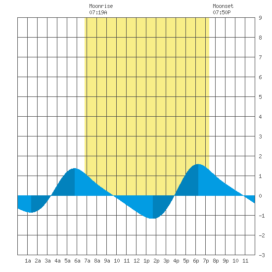 Ross Island tide chart for Friday, September 15, 2023