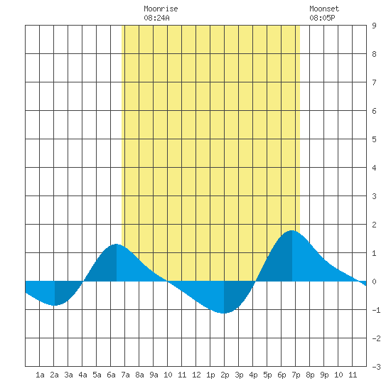 Ross Island tide chart for Saturday, September 16, 2023
