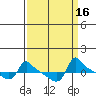 Ross Island tide chart for Saturday, September 16, 2023
