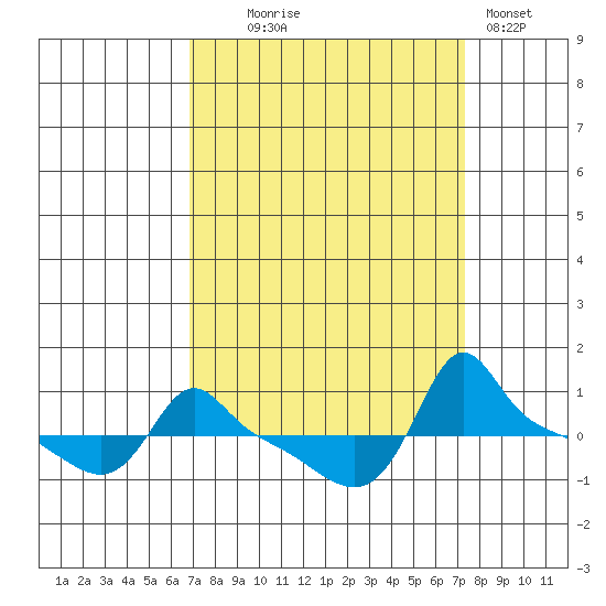 Ross Island tide chart for Sunday, September 17, 2023