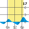 Ross Island tide chart for Sunday, September 17, 2023
