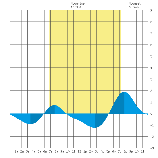 Ross Island tide chart for Monday, September 18, 2023