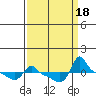 Ross Island tide chart for Monday, September 18, 2023
