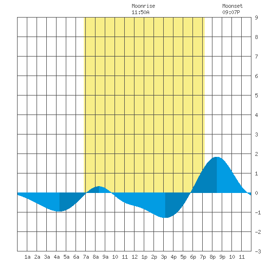 Ross Island tide chart for Tuesday, September 19, 2023