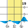 Ross Island tide chart for Tuesday, September 19, 2023