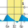 Ross Island tide chart for Friday, September 1, 2023