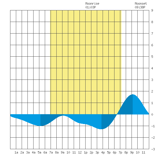 Ross Island tide chart for Wednesday, September 20, 2023
