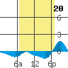 Ross Island tide chart for Wednesday, September 20, 2023