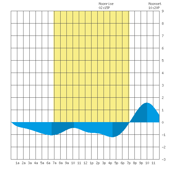 Ross Island tide chart for Thursday, September 21, 2023