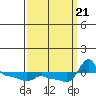 Ross Island tide chart for Thursday, September 21, 2023