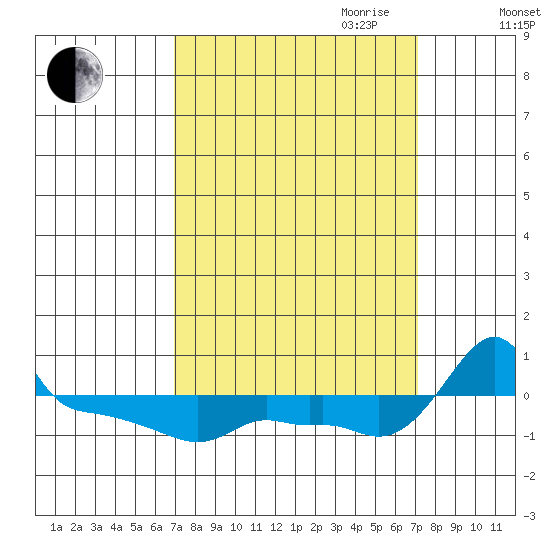 Ross Island tide chart for Friday, September 22, 2023
