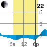 Ross Island tide chart for Friday, September 22, 2023